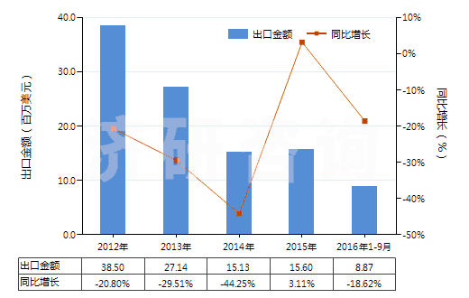2012-2016年9月中國(guó)鋯礦砂及其精礦(HS26151000)出口總額及增速統(tǒng)計(jì)